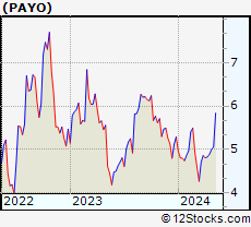 Stock Chart of Payoneer Global Inc.