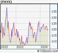 Stock Chart of Paychex, Inc.