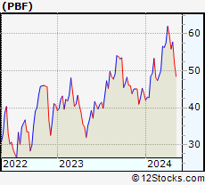 Stock Chart of PBF Energy Inc