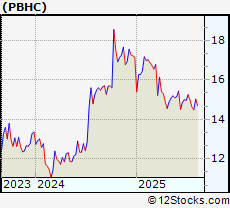 Stock Chart of Pathfinder Bancorp, Inc