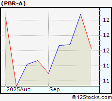 Stock Chart of Petroleo Brasileiro S.A. Petrobras ADR