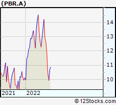 Stock Chart of PETROBRAS-ADR P