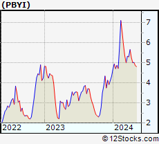 Stock Chart of Puma Biotechnology, Inc.