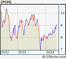 Stock Chart of PCM Fund Inc.