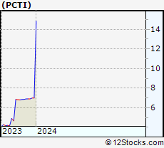 Stock Chart of PCTEL, Inc.