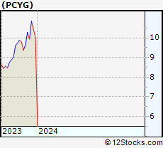 Stock Chart of Park City Group, Inc.