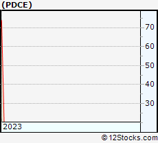 Stock Chart of PDC Energy, Inc.
