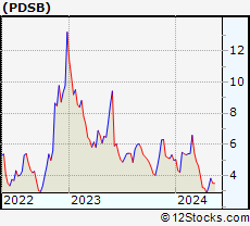 Stock Chart of PDS Biotechnology Corporation