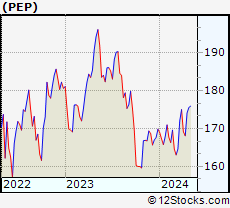 Stock Chart of PepsiCo, Inc.