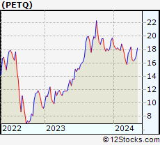 Stock Chart of PetIQ, Inc.