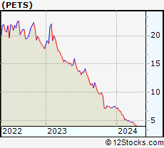 Stock Chart of PetMed Express, Inc.
