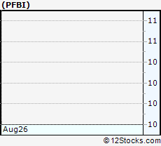 Stock Chart of Premier Financial Bancorp, Inc.
