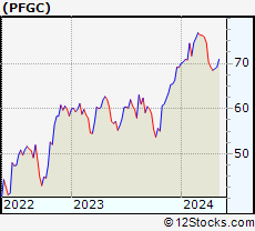 Stock Chart of Performance Food Group Company