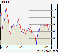 Stock Chart of PIMCO Income Strategy Fund