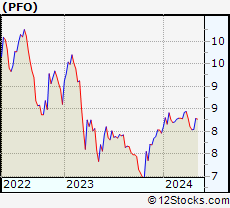 Stock Chart of Flaherty & Crumrine Preferred Income Opportunity Fund Inc.
