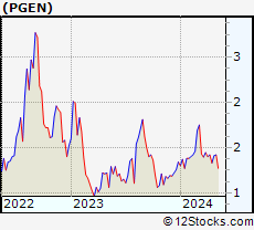 Stock Chart of Precigen, Inc.