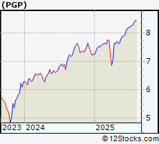 Stock Chart of Pimco Global StocksPLUS & Income Fund