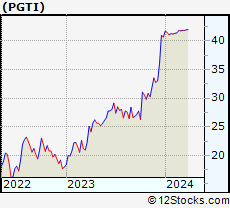 Stock Chart of PGT Innovations, Inc.