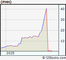 Stock Chart of PHH Corporation
