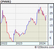 Stock Chart of Pharvaris N.V.