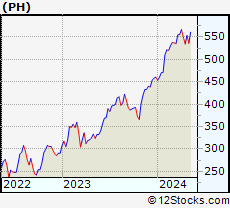 Stock Chart of Parker-Hannifin Corporation