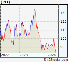 Stock Chart of Polaris Inc.