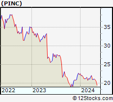 Stock Chart of Premier, Inc.
