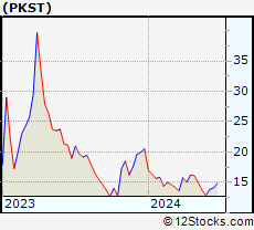 Stock Chart of Peakstone Realty Trust