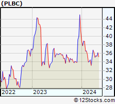 Stock Chart of Plumas Bancorp