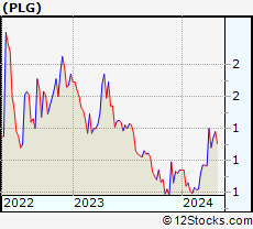 Stock Chart of Platinum Group Metals Ltd.