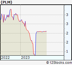 Stock Chart of PolyMet Mining Corp.