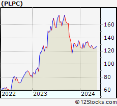 Stock Chart of Preformed Line Products Company