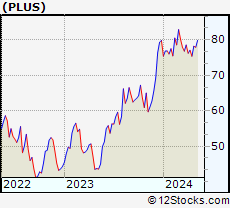Stock Chart of ePlus inc.
