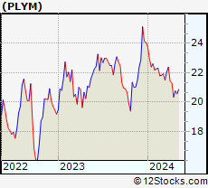Stock Chart of Plymouth Industrial REIT, Inc.