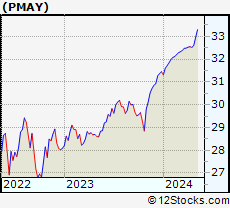 Stock Chart of Innovator S&P 500 Power Buffer ETF   May
