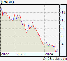 Stock Chart of Patriot National Bancorp, Inc.