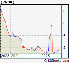 Stock Chart of Patriot National Bancorp Inc