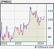 Stock Chart of PrimeEnergy Resources Corporation