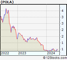 Stock Chart of Polar Power, Inc.
