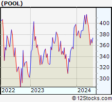 Stock Chart of Pool Corporation