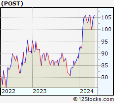 Stock Chart of Post Holdings, Inc.