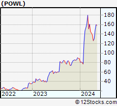 Stock Chart of Powell Industries, Inc.