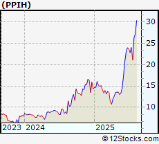 Stock Chart of Perma-Pipe International Holdings Inc