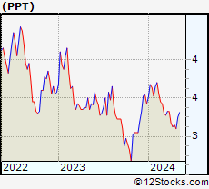 Stock Chart of Putnam Premier Income Trust