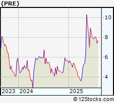 Stock Chart of PartnerRe Ltd.