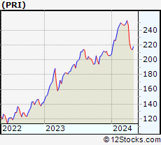 Stock Chart of Primerica, Inc.