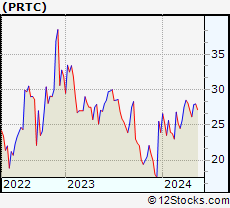 Stock Chart of PureTech Health plc
