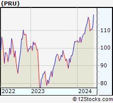 Pru Stock Chart