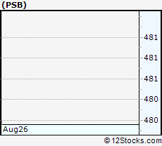 Stock Chart of PS Business Parks, Inc.