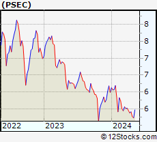 Stock Chart of Prospect Capital Corporation